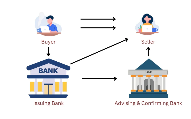BẢN CHẤT PHÁP LÝ CỦA THƯ TÍN DỤNG L/C
